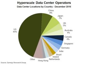 Ruim 300 hyperscale datacenters actief wereldwijd