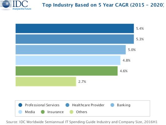 idc-IT-investeringen-sectoren-2016