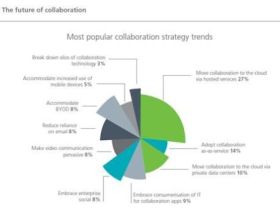 Organisaties richten zich op de cloud voor unified communications en collaboration