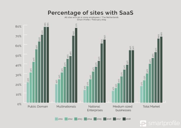 Percentage-of-sites-with-SaaS-615x435