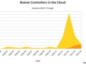 'AWS en Google moeten meer doen tegen botnet controllers op hun cloud platformen'