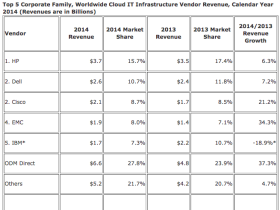 Investeringen in cloudinfrastructuur met 30% gestegen