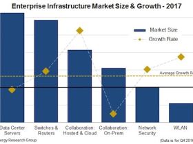 Investeringen in IT-infrastructuur met bijna 3% gestegen