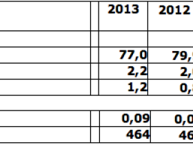 Nettowinst Ctac stijgt in 2013 met 44%