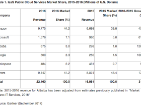 IaaS public cloud markt groeit naar 22,1 miljard dollar