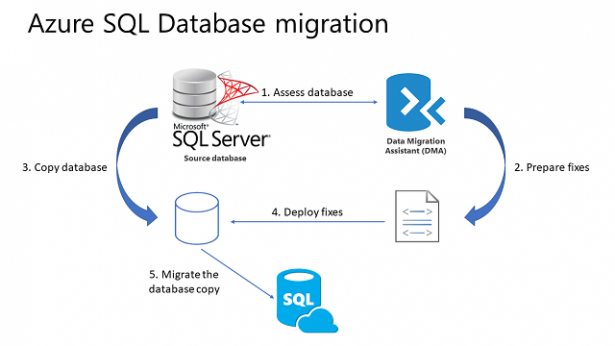 Figuur-1-Data-kopiëren-naar-Azure-SQL-Database-615x346