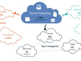 1,2% van de cloud vacatures is gericht op security professionals