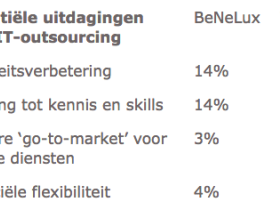 30% van de Benelux-bedrijven investeert niet in de cloud