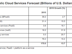 Public cloud markt groeit dit jaar met 16,5%