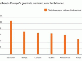 Arbeidsmarkt voor IT-functies in Nederland kleiner dan in omringende landen