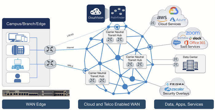 Arista - WAN Routing System Architecture-with CVP-700