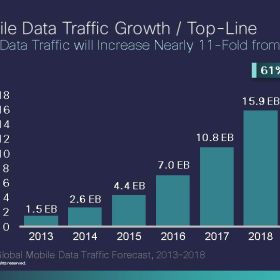 'Wereldwijd mobiel dataverkeer groeit tussen 2013 en 2018 bijna met factor 11'