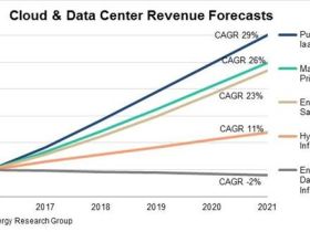 'Cloud en SaaS diensten leveren in 2020 meer dan 200 miljard dollar op'