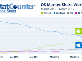 Voor het eerst meer internetgebruik vanaf Android dan Windows