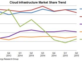 HP grootste speler op markt voor cloud infrastructuur