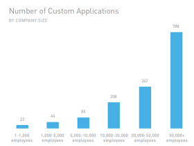 Ruim 60% van de custom cloud apps wordt zonder medeweten van IT-afdeling gebruikt