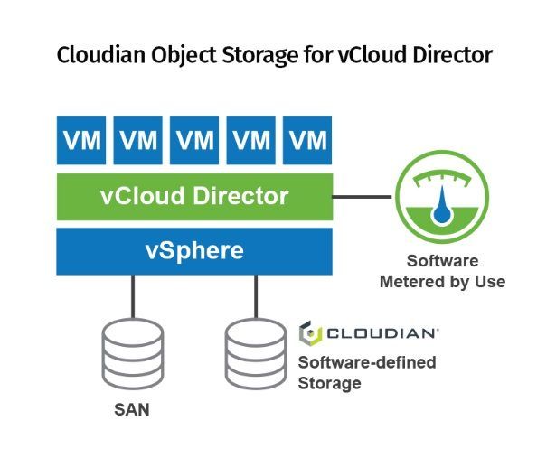 Cloudian-Object-Storage-for-vCloud-Director-615x517