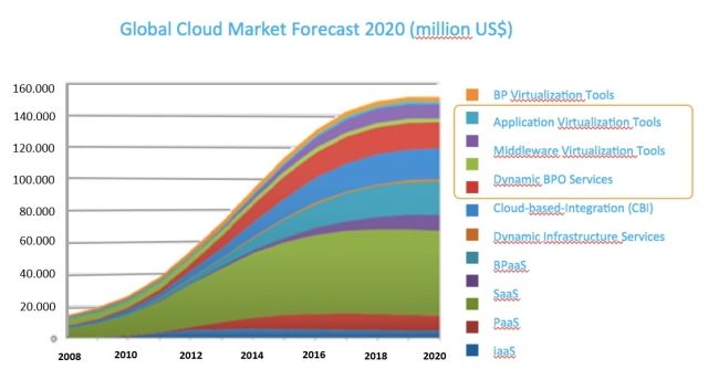 Global Cloud Market Forecast 2020