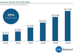 ‘OpenStack omzet passeert in 2020 de 5 miljard dollar’