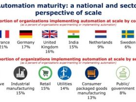 'Organisaties missen grote kansen in automation door eenzijdig te focussen op operationele voordelen'