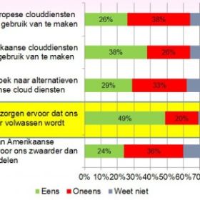 Onderzoek Macaw naar impact ‘Edward Snowden’: "Bedrijven denken veel beter na over cloud-strategie"