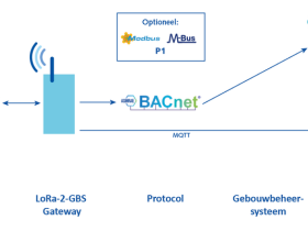 Eenvoudig gebouwbeheersystemen verbinden met LoRa sensoren via LoRa-2-GBS Gateway