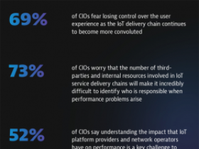 CIO’s vrezen verlies omzet door problemen met IoT-prestaties