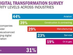 Meer dan een derde van de bedrijven niet voorbereid op digitale transformatie