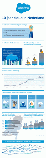 Infographic-10-jaar-cloud-S