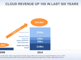 ‘Totale beurswaarde van cloudsector bedraagt pakweg 180 miljard dollar’