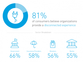 '81 procent van consumenten vindt dat organisaties geen geïntegreerde digitale experience kunnen leveren'